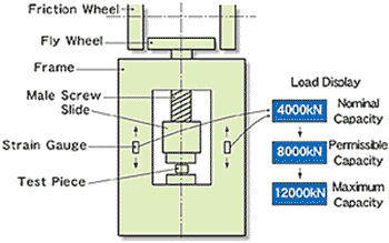 2 能力試験と荷重計の表示
