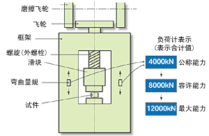 2 能力試験と荷重計の表示